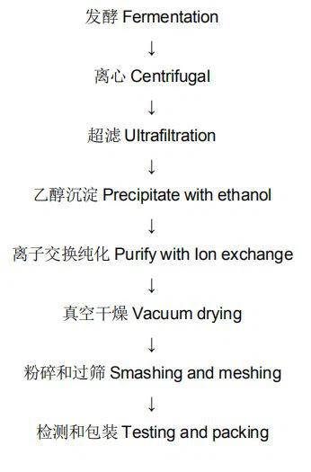 flow chart of Sialic Acid Powder 131-48-6