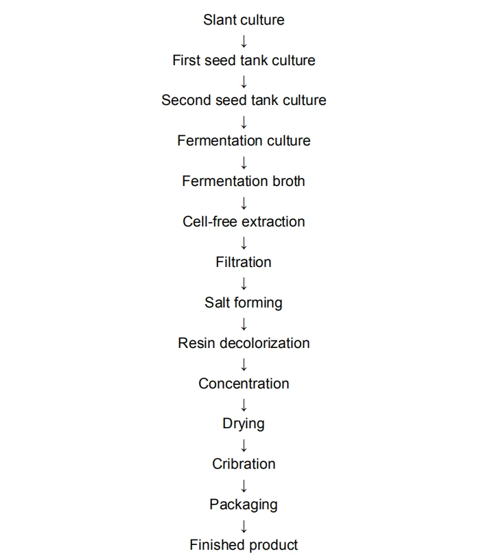 SAMe Powder flow chart SAMe Powder flow chart